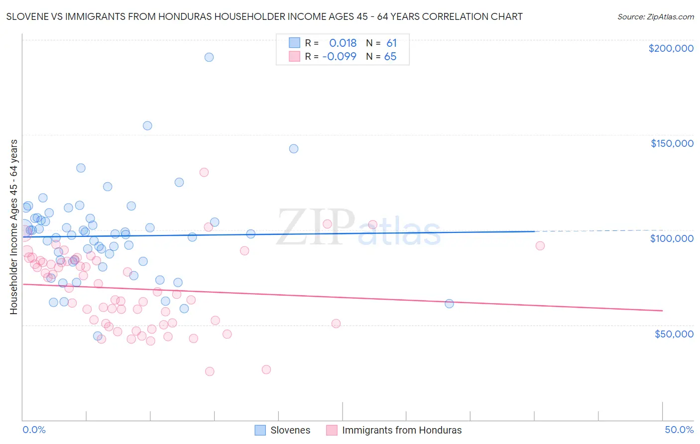 Slovene vs Immigrants from Honduras Householder Income Ages 45 - 64 years