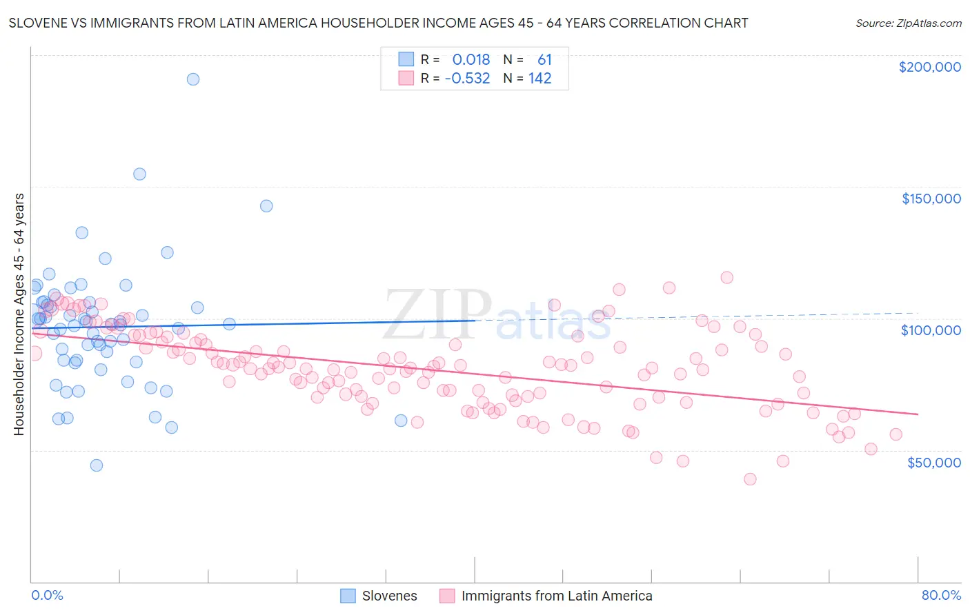 Slovene vs Immigrants from Latin America Householder Income Ages 45 - 64 years