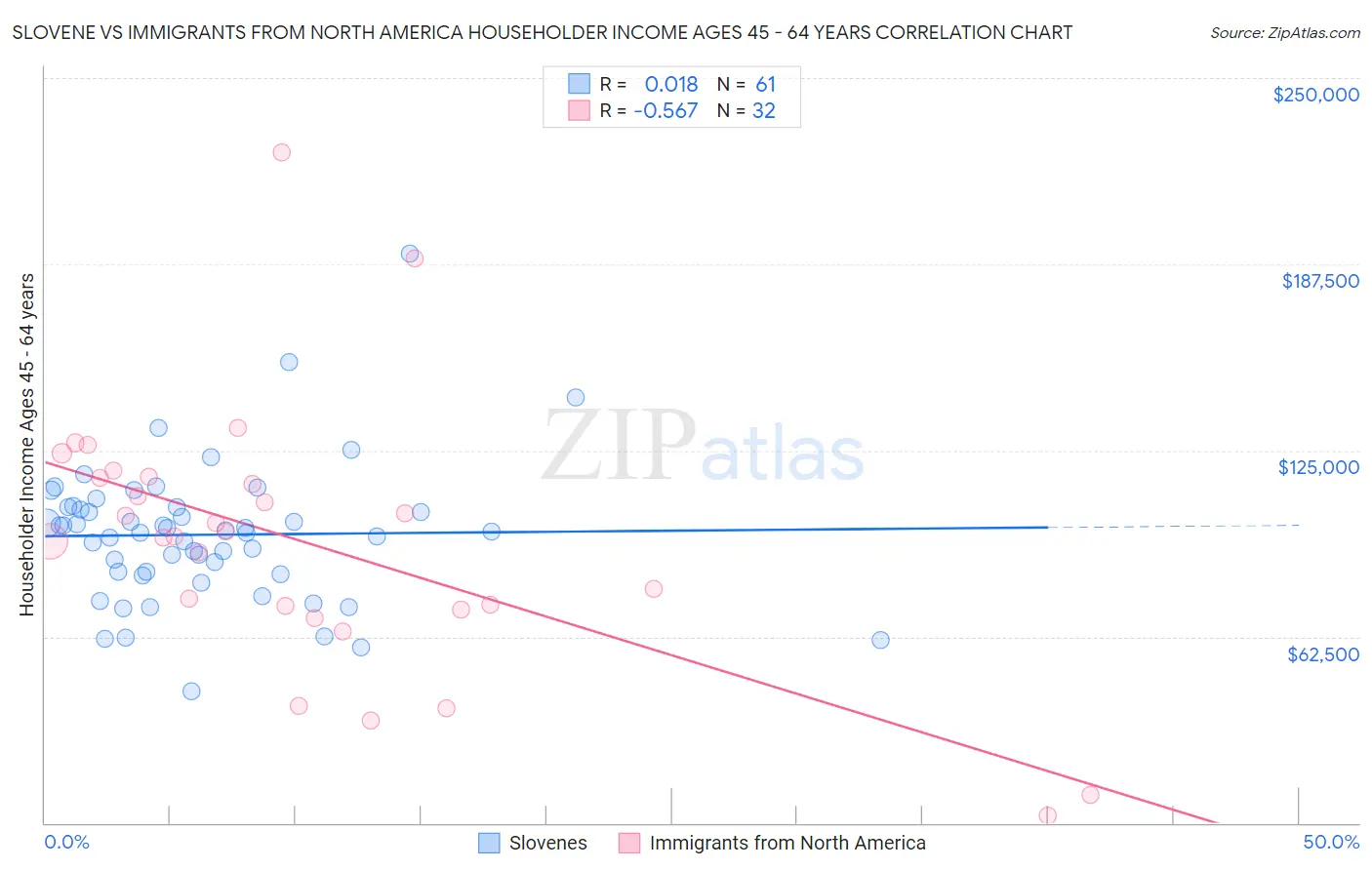 Slovene vs Immigrants from North America Householder Income Ages 45 - 64 years