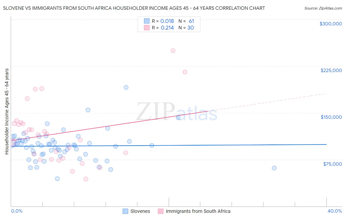 Slovene vs Immigrants from South Africa Householder Income Ages 45 - 64 years