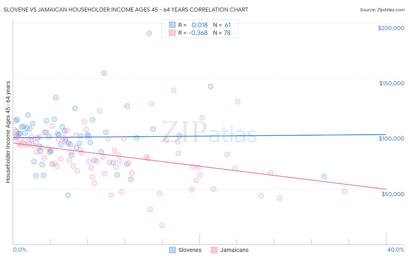 Slovene vs Jamaican Householder Income Ages 45 - 64 years