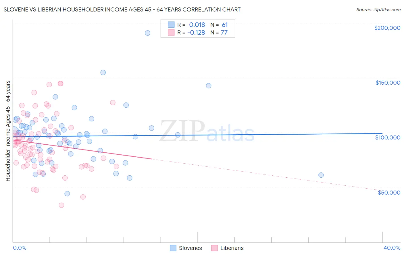 Slovene vs Liberian Householder Income Ages 45 - 64 years