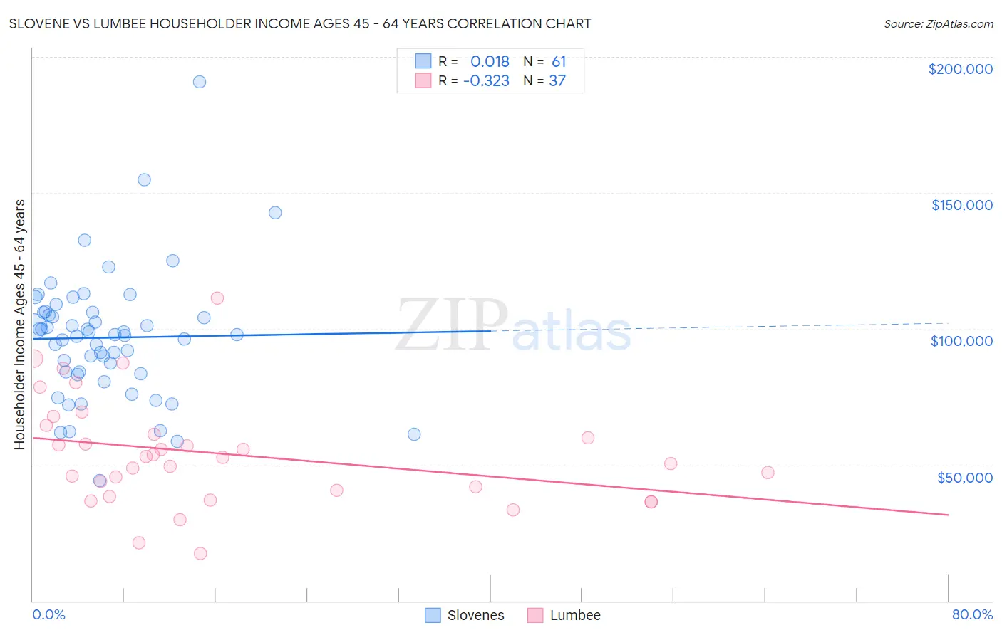 Slovene vs Lumbee Householder Income Ages 45 - 64 years