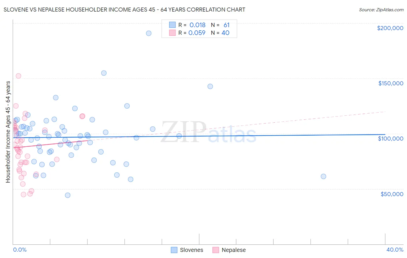 Slovene vs Nepalese Householder Income Ages 45 - 64 years