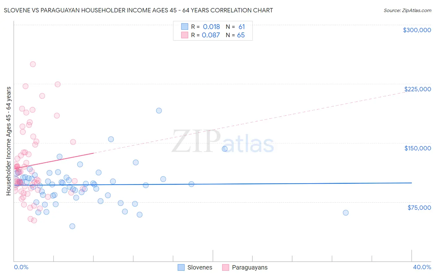 Slovene vs Paraguayan Householder Income Ages 45 - 64 years