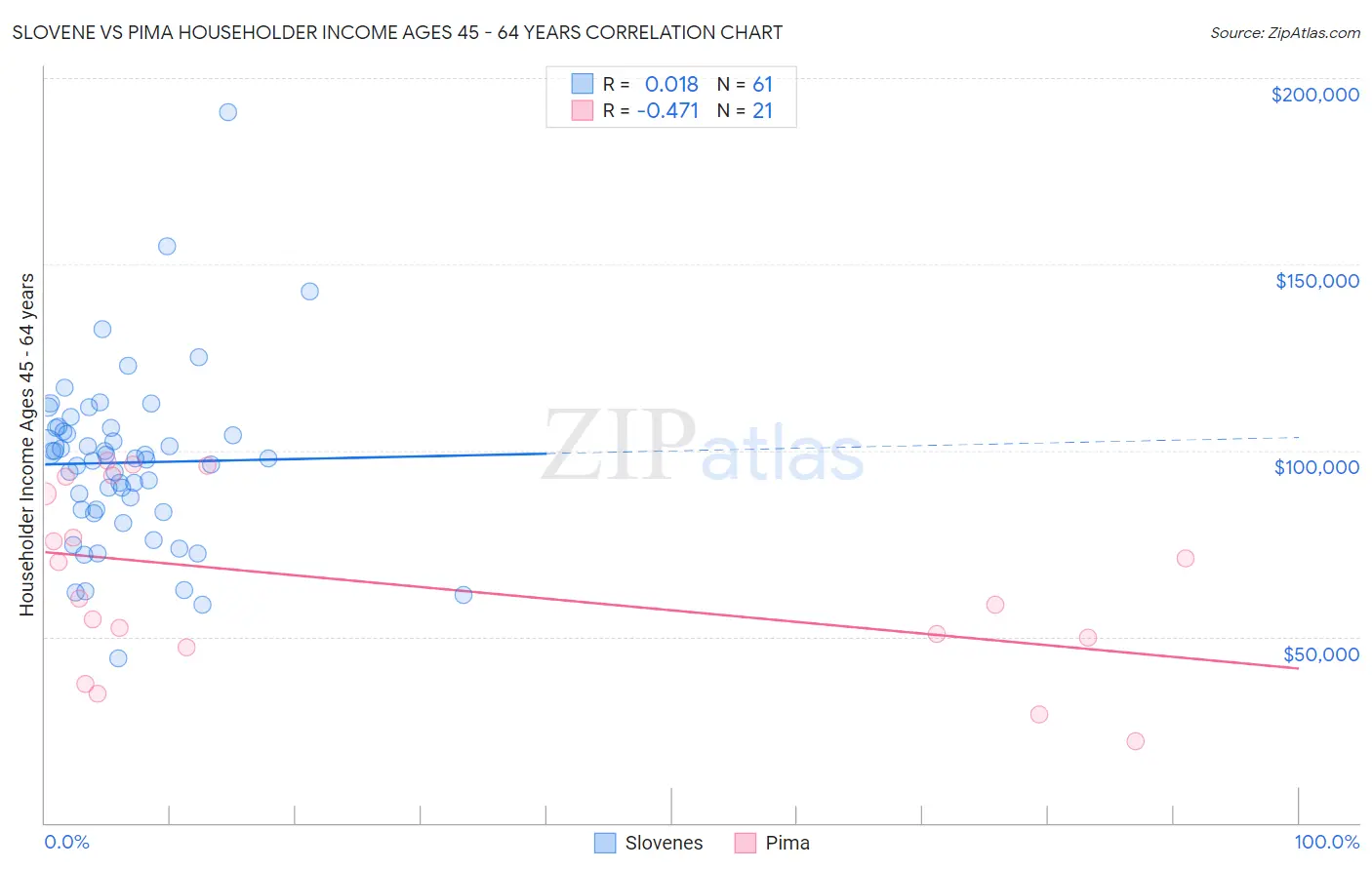 Slovene vs Pima Householder Income Ages 45 - 64 years