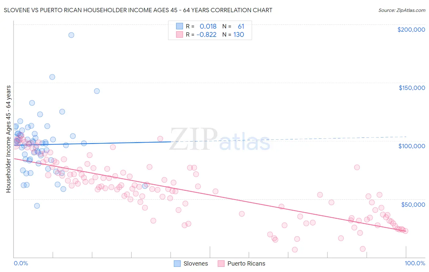 Slovene vs Puerto Rican Householder Income Ages 45 - 64 years