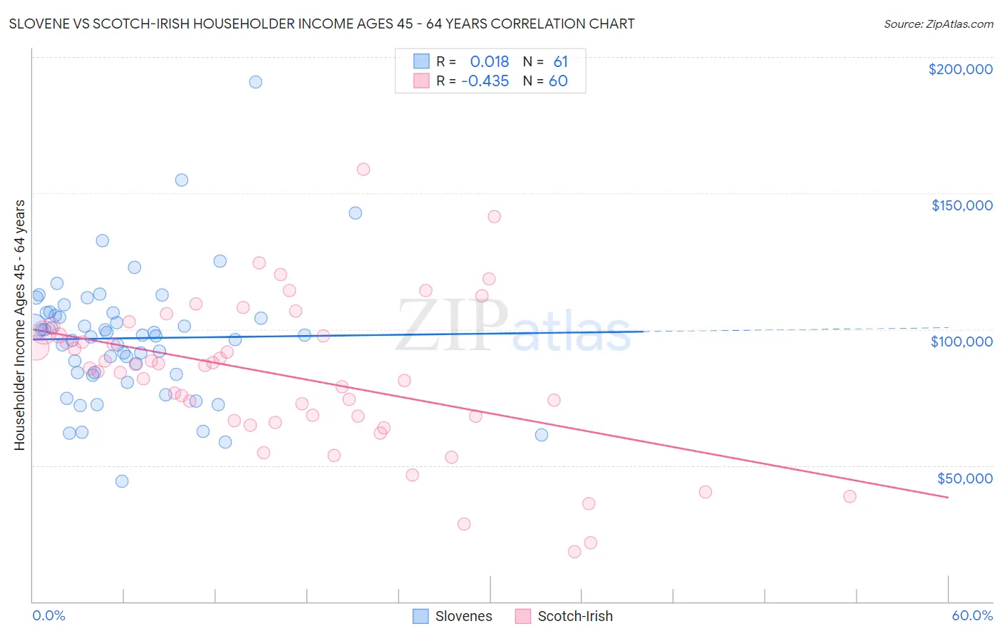 Slovene vs Scotch-Irish Householder Income Ages 45 - 64 years