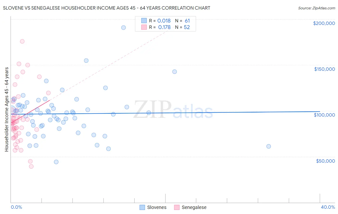 Slovene vs Senegalese Householder Income Ages 45 - 64 years