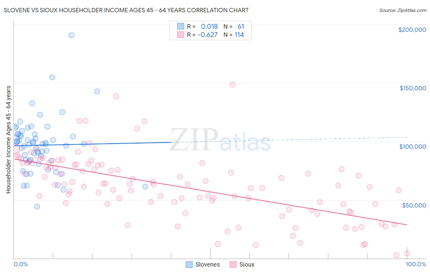 Slovene vs Sioux Householder Income Ages 45 - 64 years