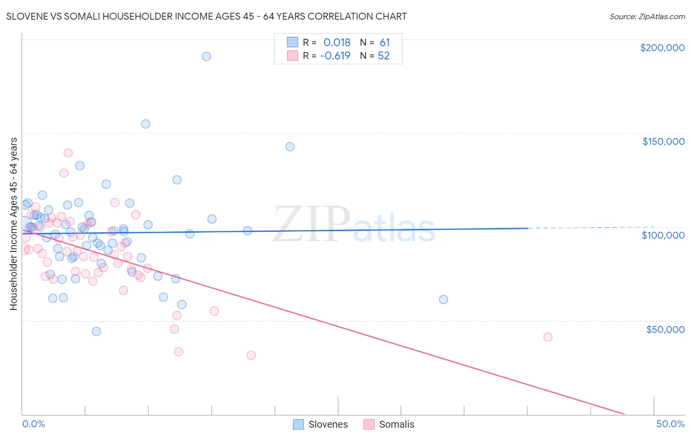 Slovene vs Somali Householder Income Ages 45 - 64 years