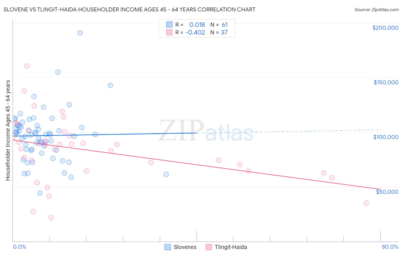 Slovene vs Tlingit-Haida Householder Income Ages 45 - 64 years