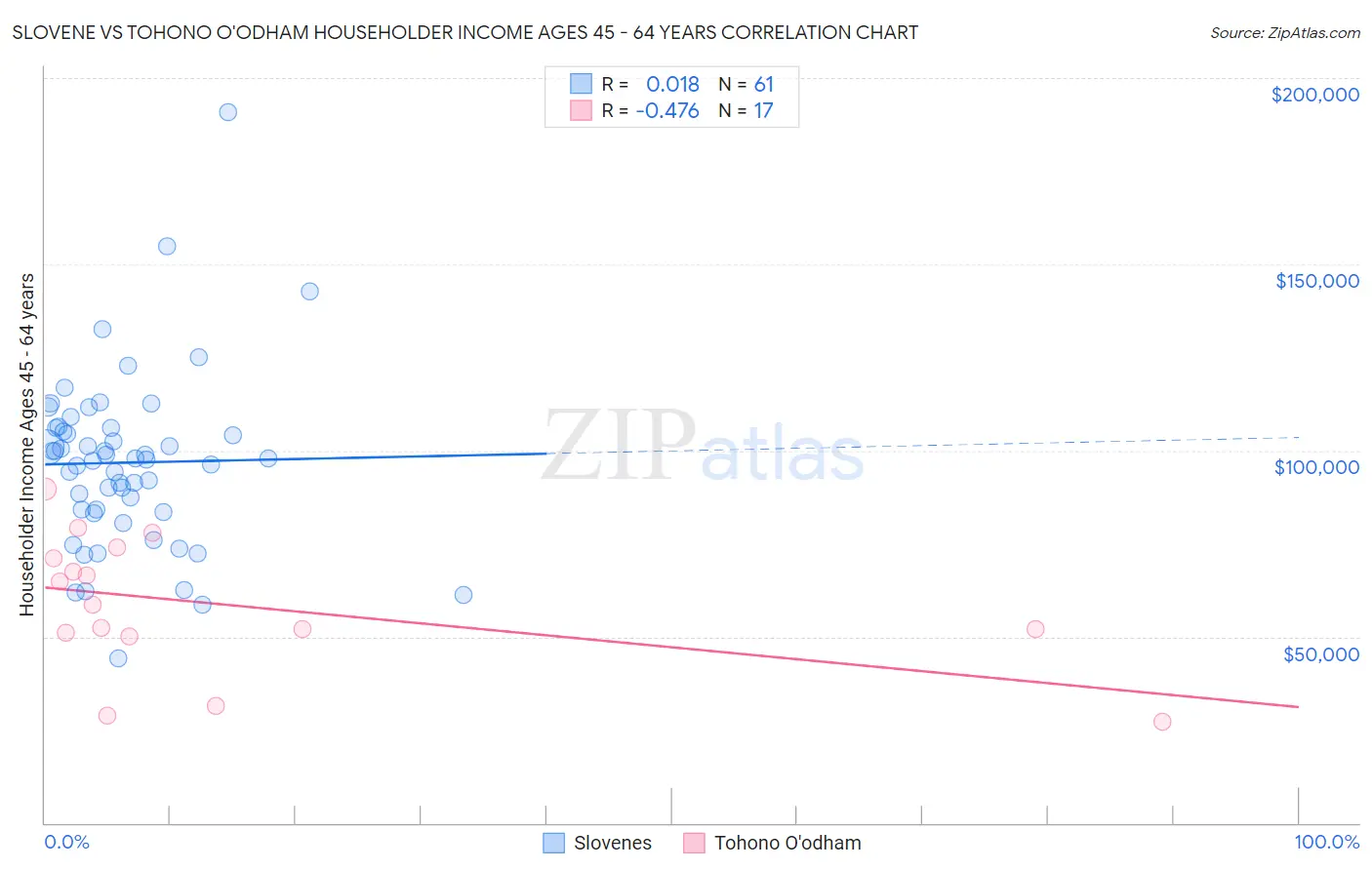 Slovene vs Tohono O'odham Householder Income Ages 45 - 64 years