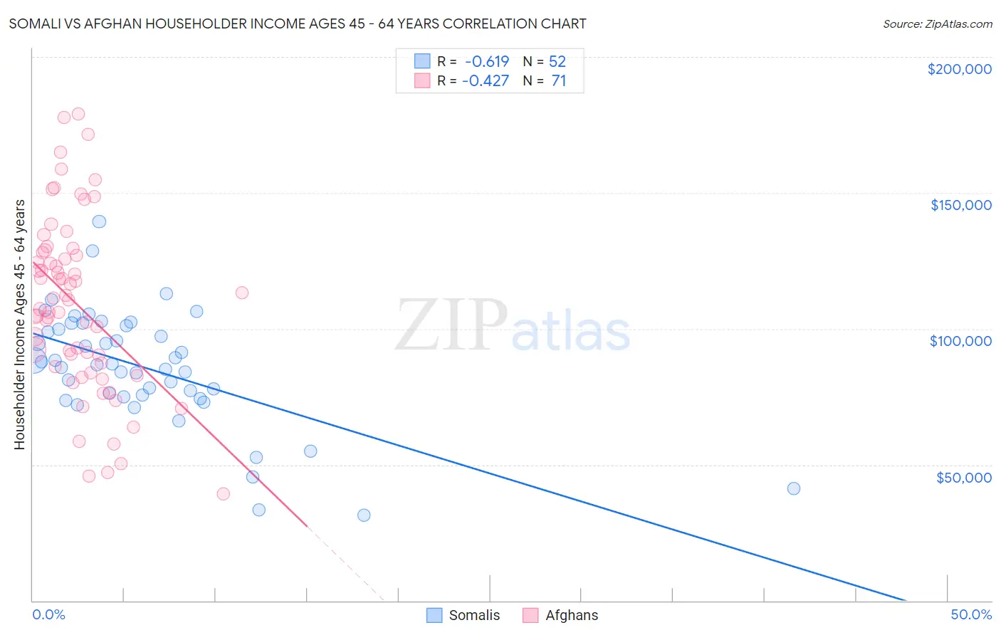 Somali vs Afghan Householder Income Ages 45 - 64 years