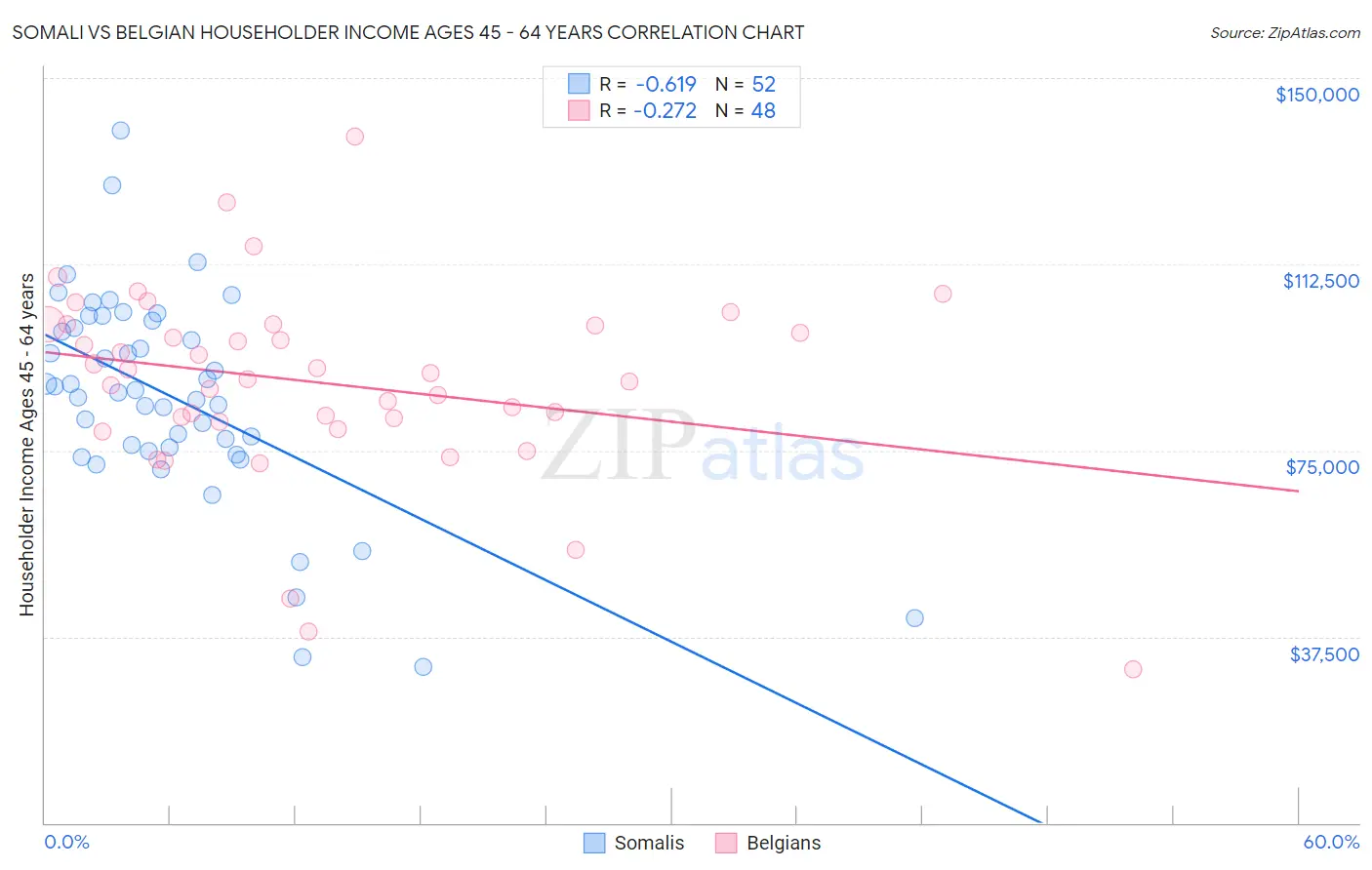 Somali vs Belgian Householder Income Ages 45 - 64 years