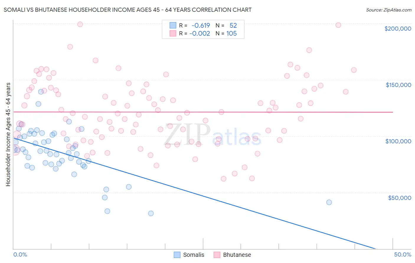 Somali vs Bhutanese Householder Income Ages 45 - 64 years
