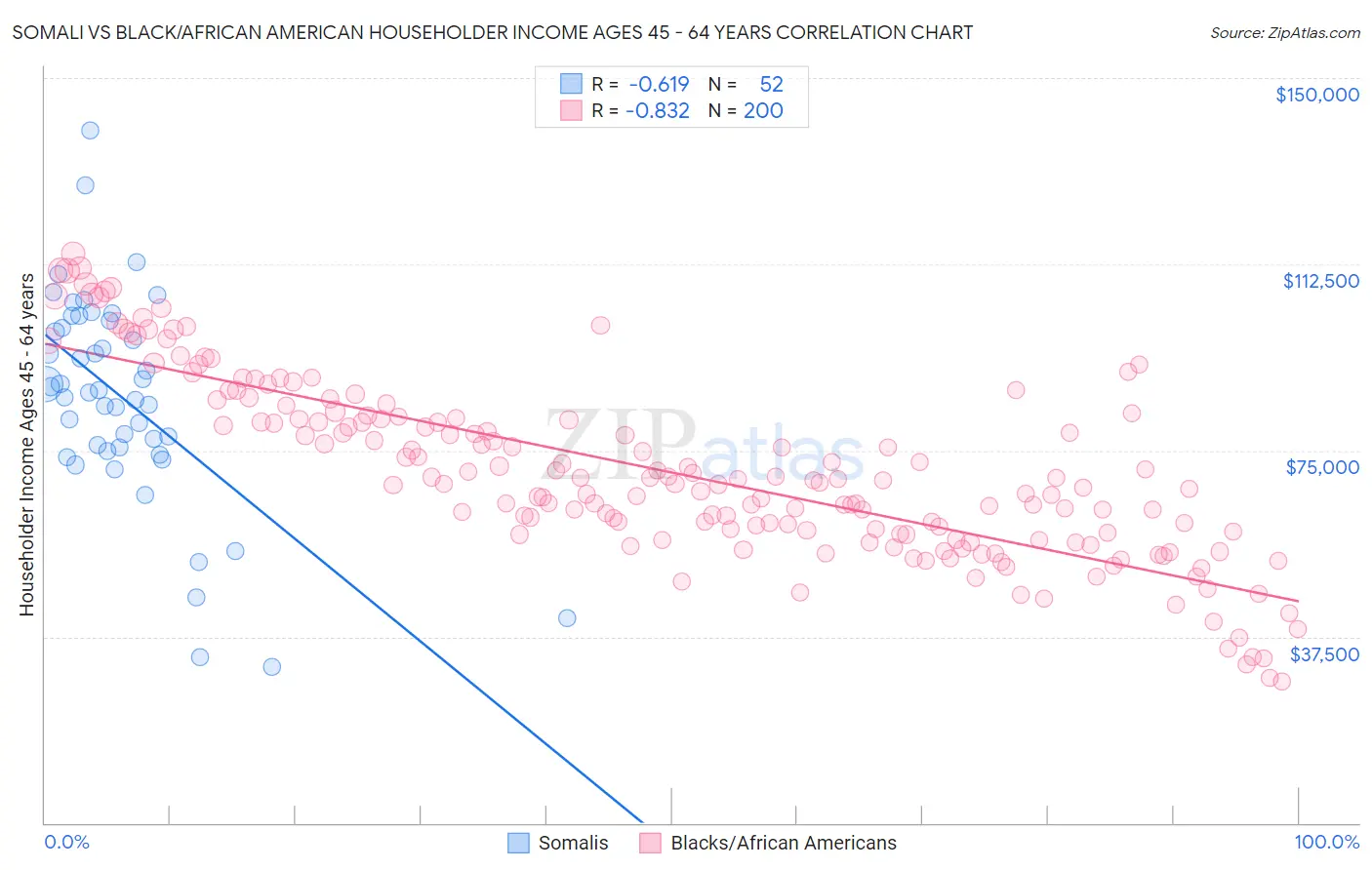 Somali vs Black/African American Householder Income Ages 45 - 64 years