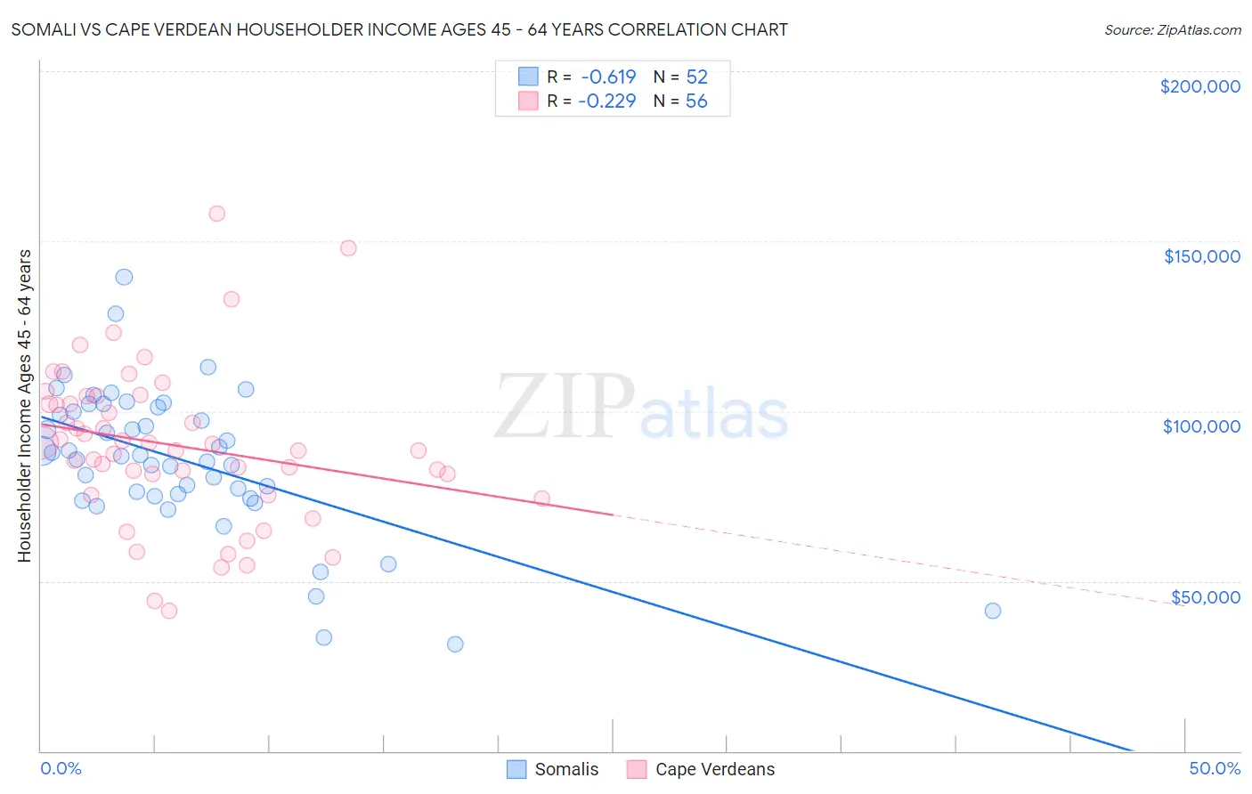 Somali vs Cape Verdean Householder Income Ages 45 - 64 years