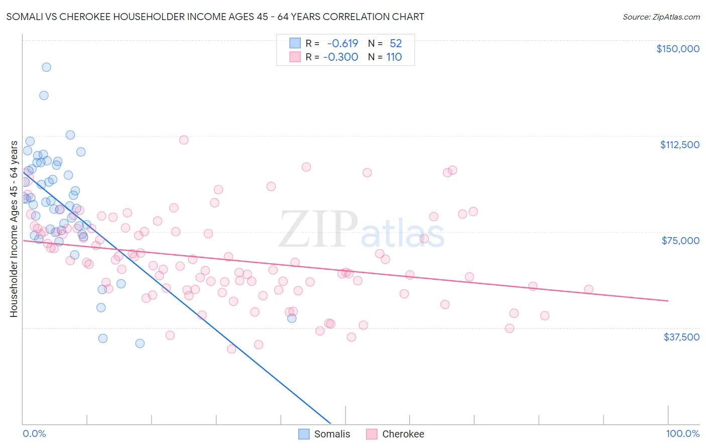 Somali vs Cherokee Householder Income Ages 45 - 64 years