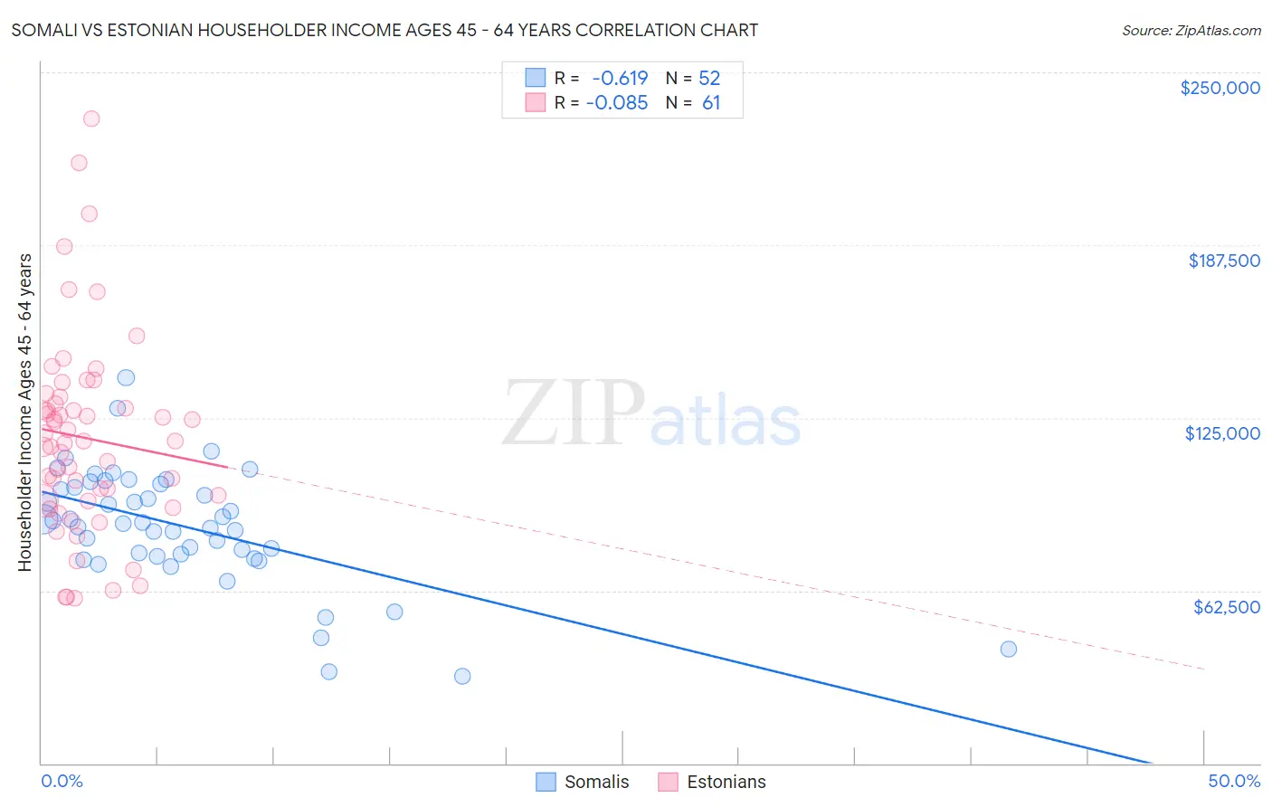 Somali vs Estonian Householder Income Ages 45 - 64 years