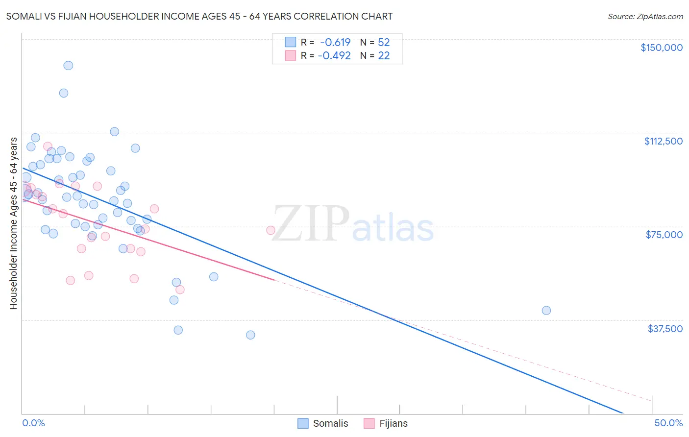 Somali vs Fijian Householder Income Ages 45 - 64 years