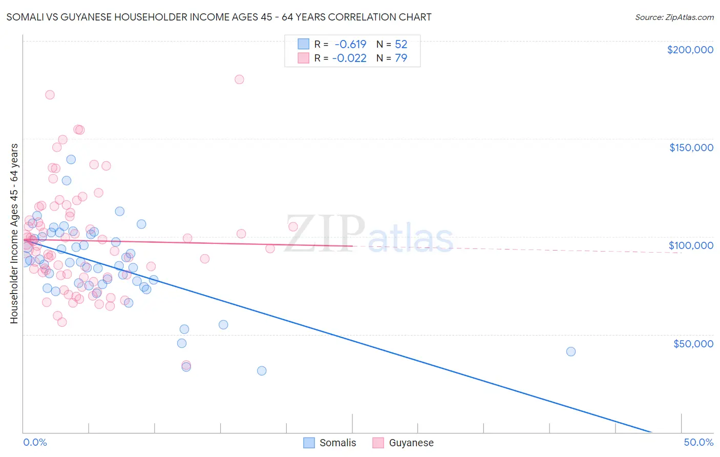 Somali vs Guyanese Householder Income Ages 45 - 64 years