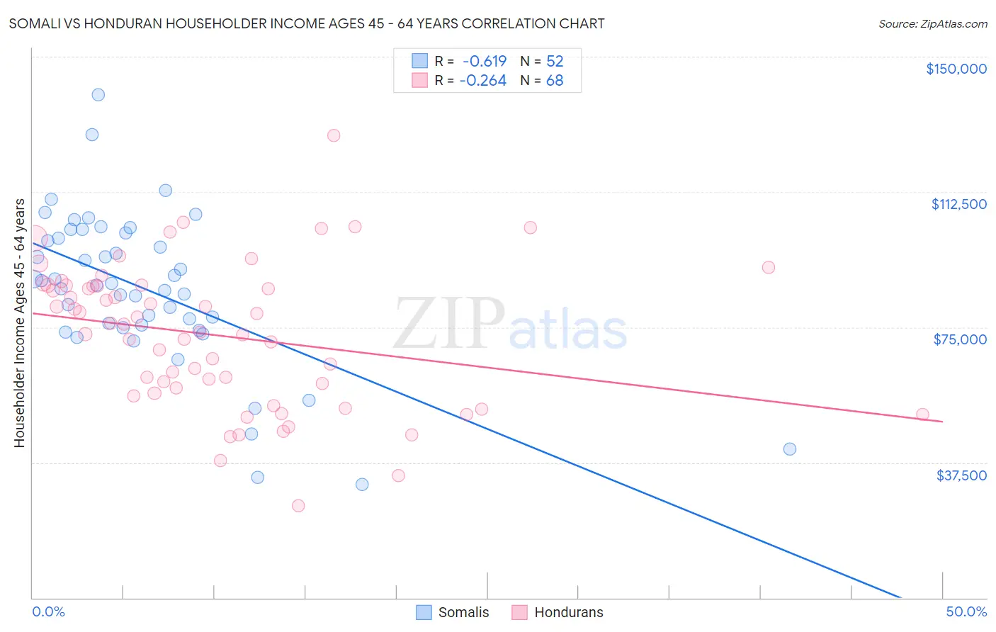 Somali vs Honduran Householder Income Ages 45 - 64 years