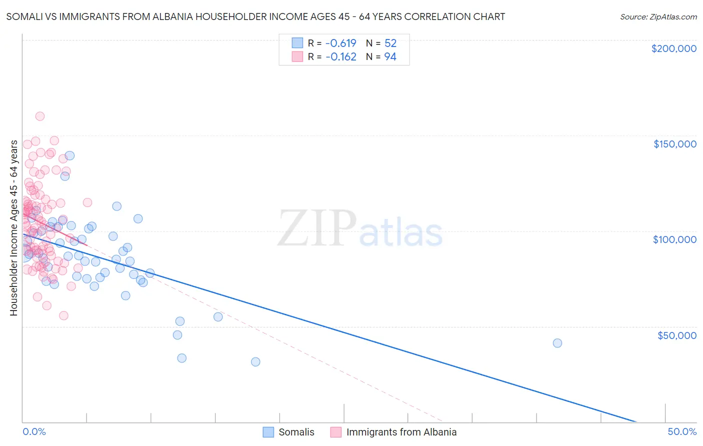 Somali vs Immigrants from Albania Householder Income Ages 45 - 64 years