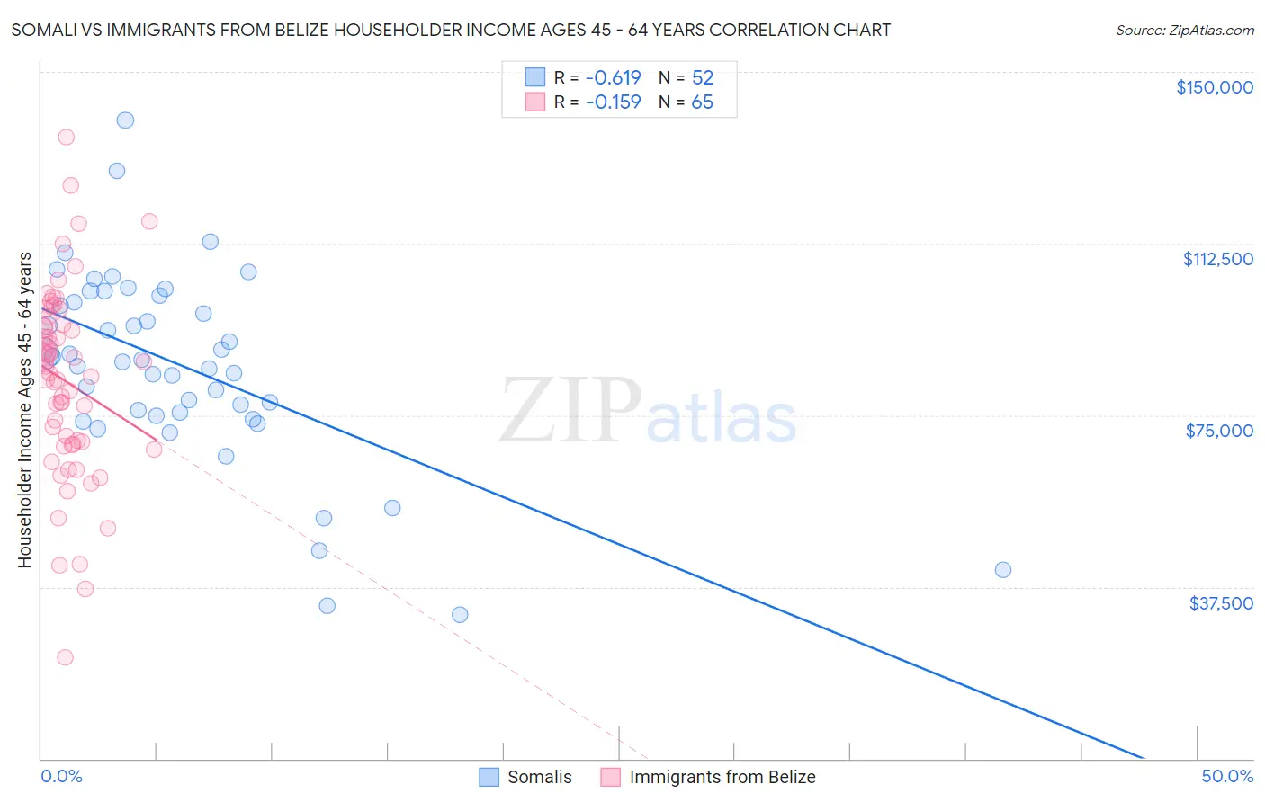 Somali vs Immigrants from Belize Householder Income Ages 45 - 64 years