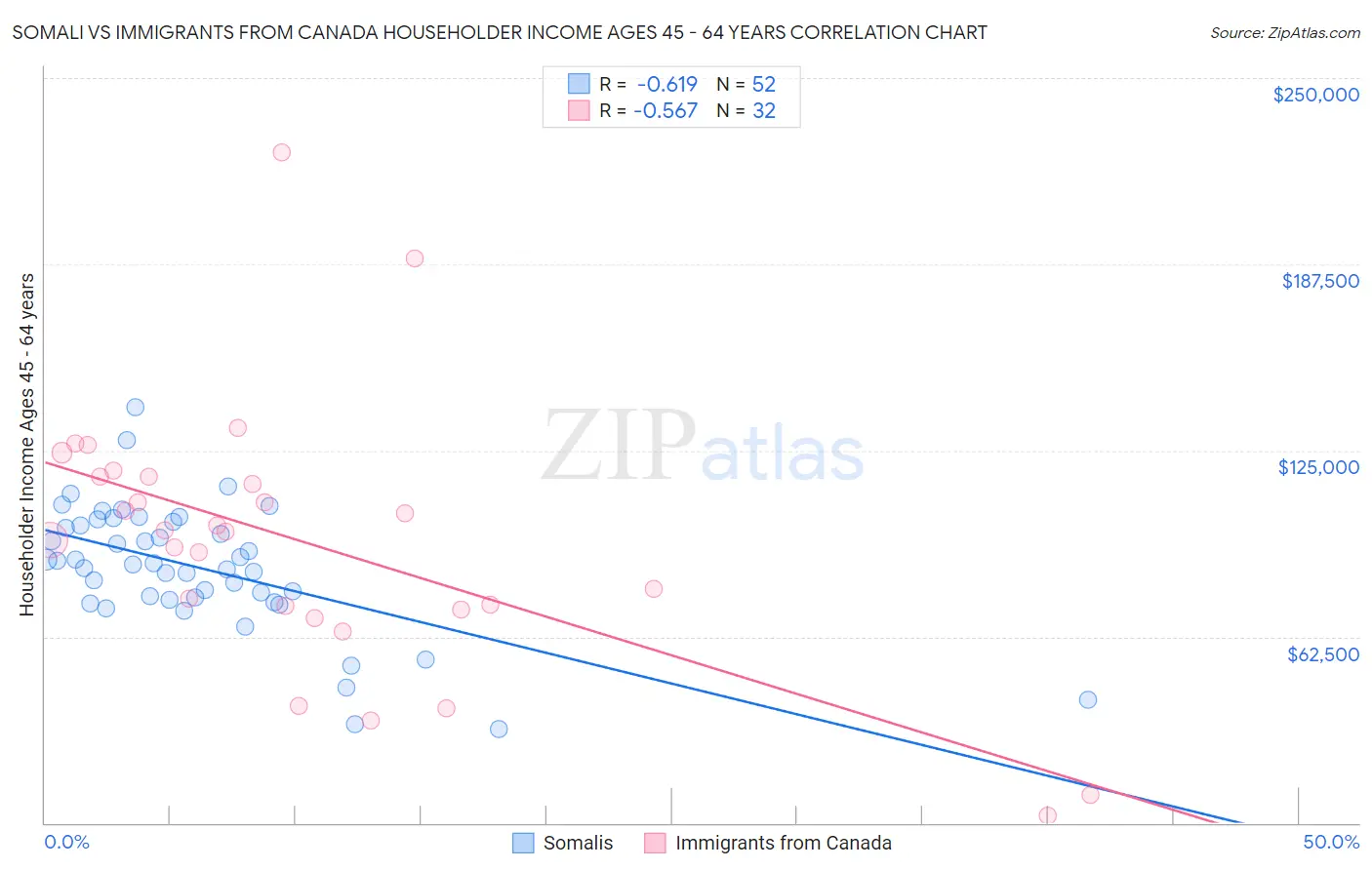 Somali vs Immigrants from Canada Householder Income Ages 45 - 64 years