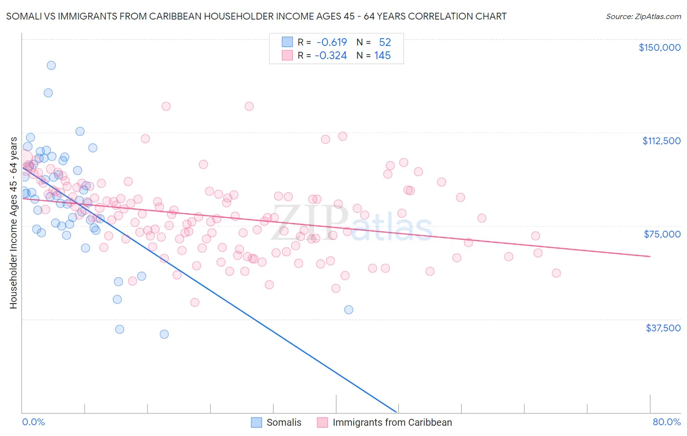 Somali vs Immigrants from Caribbean Householder Income Ages 45 - 64 years