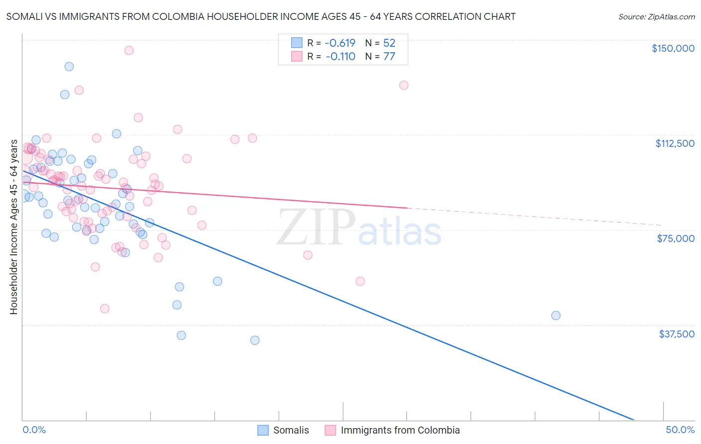 Somali vs Immigrants from Colombia Householder Income Ages 45 - 64 years
