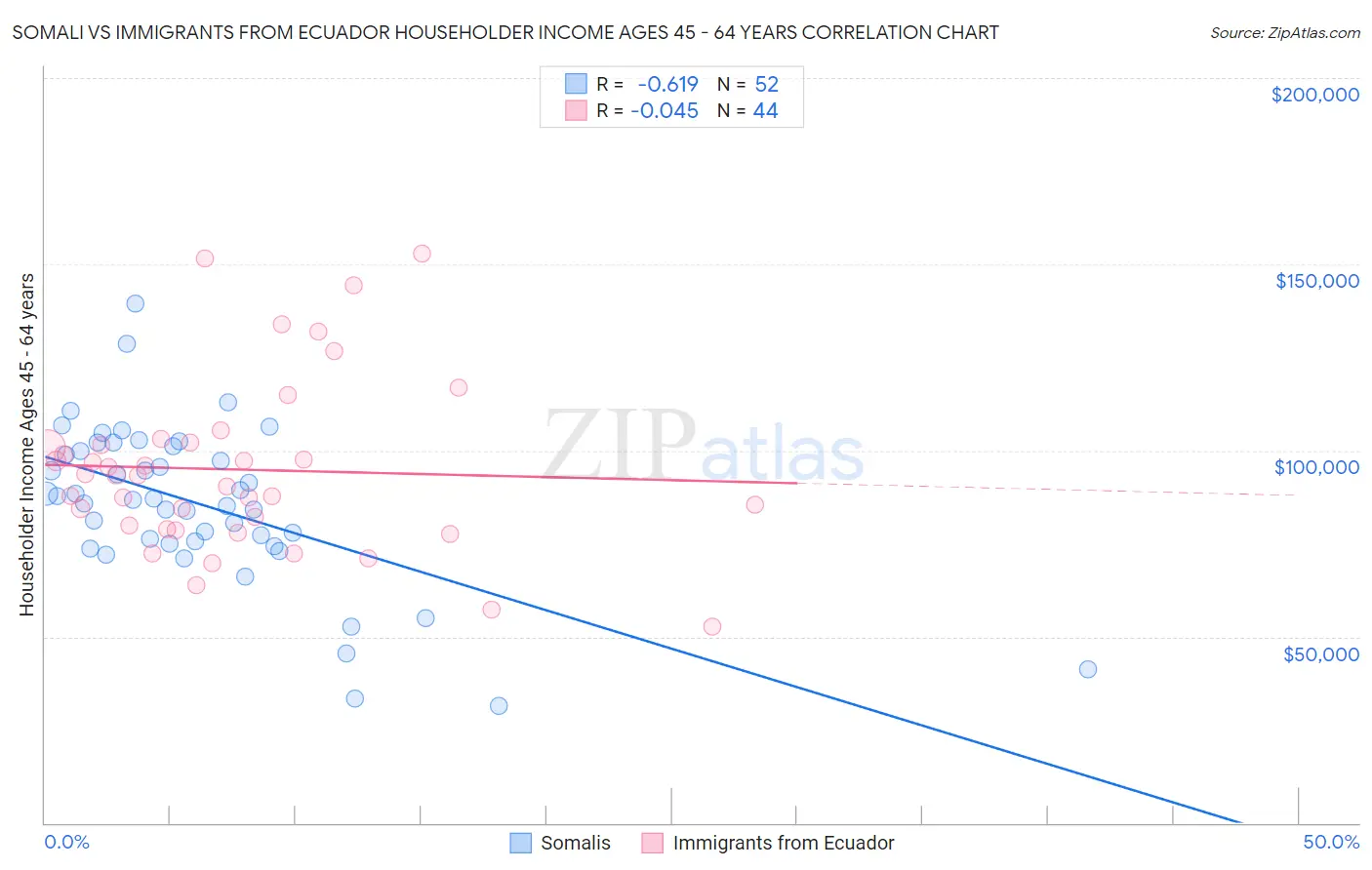 Somali vs Immigrants from Ecuador Householder Income Ages 45 - 64 years