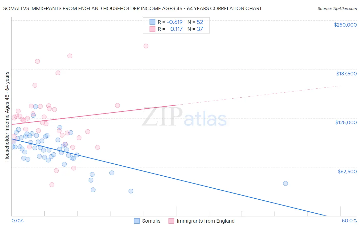 Somali vs Immigrants from England Householder Income Ages 45 - 64 years