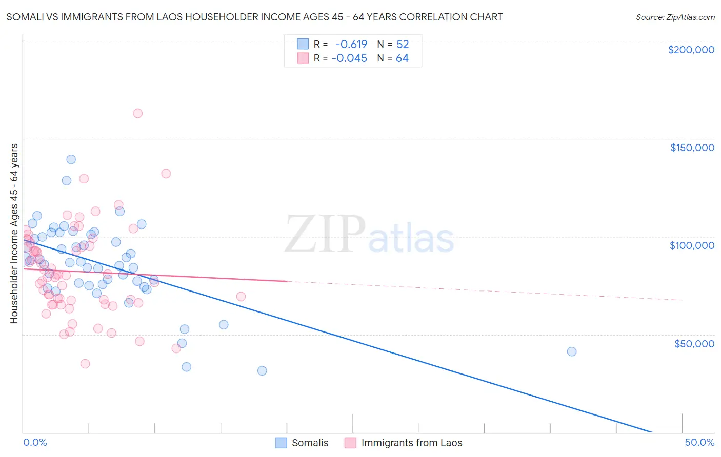 Somali vs Immigrants from Laos Householder Income Ages 45 - 64 years