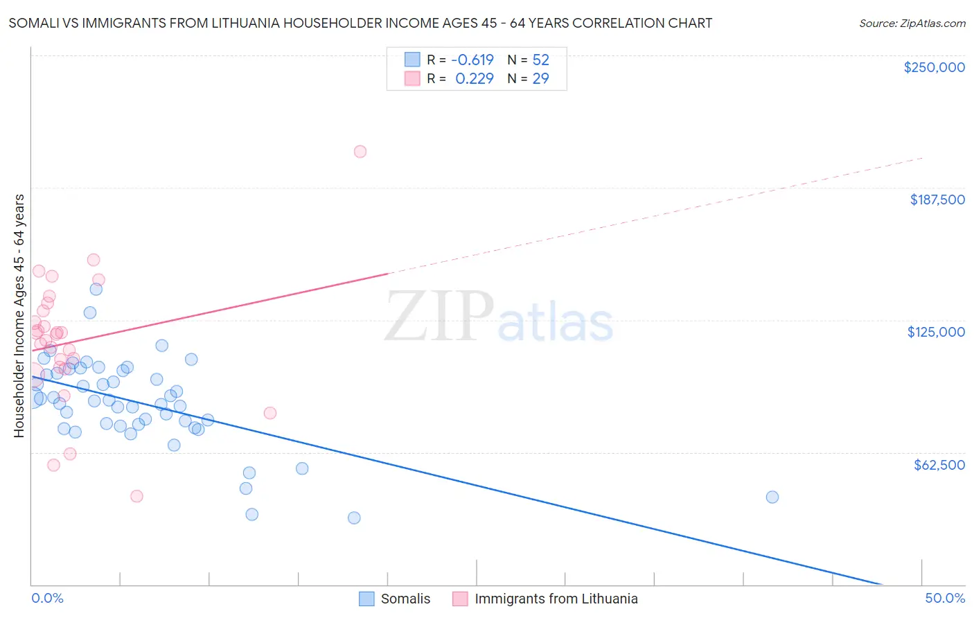 Somali vs Immigrants from Lithuania Householder Income Ages 45 - 64 years