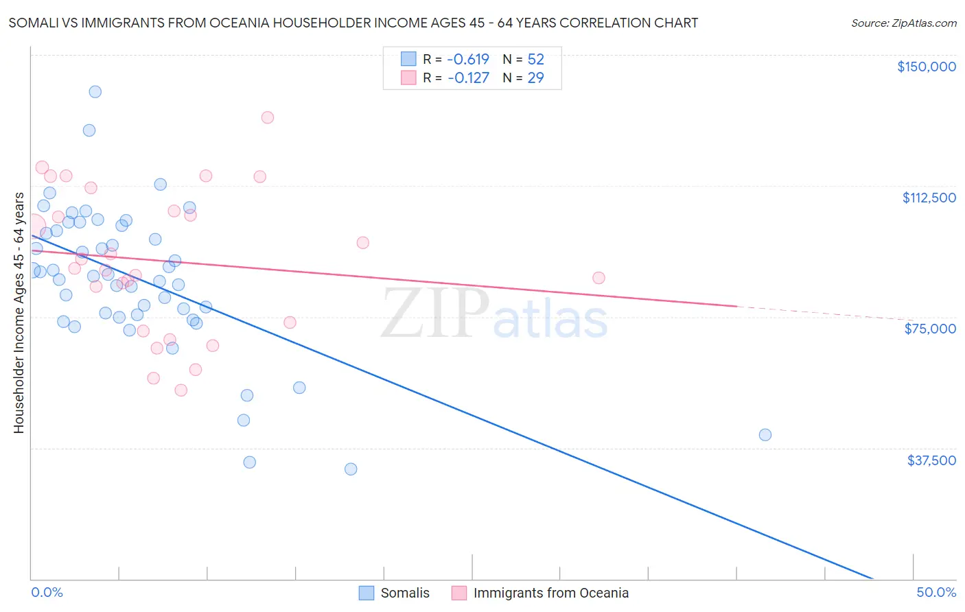 Somali vs Immigrants from Oceania Householder Income Ages 45 - 64 years