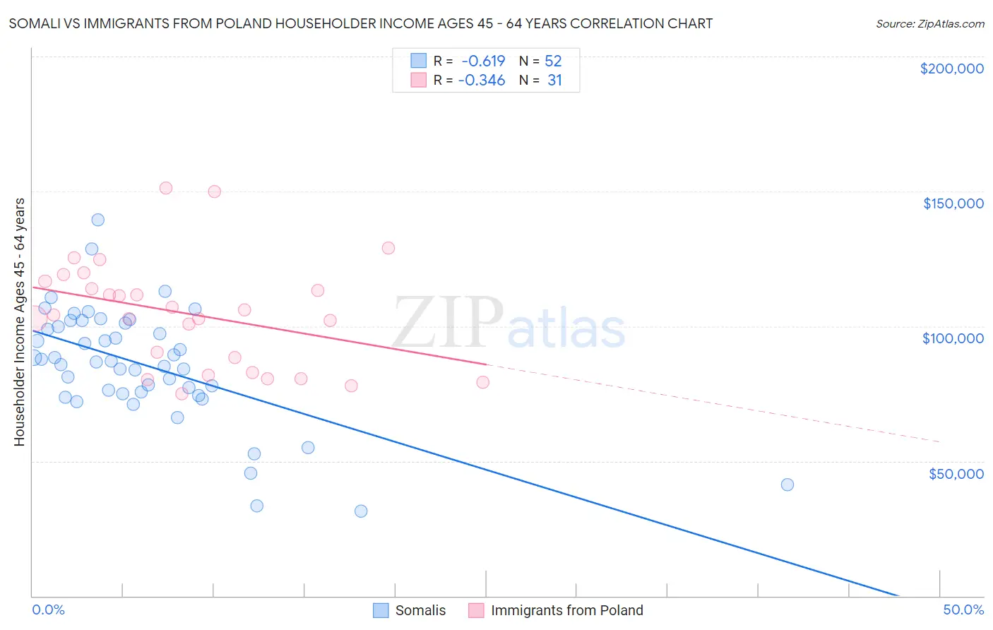 Somali vs Immigrants from Poland Householder Income Ages 45 - 64 years