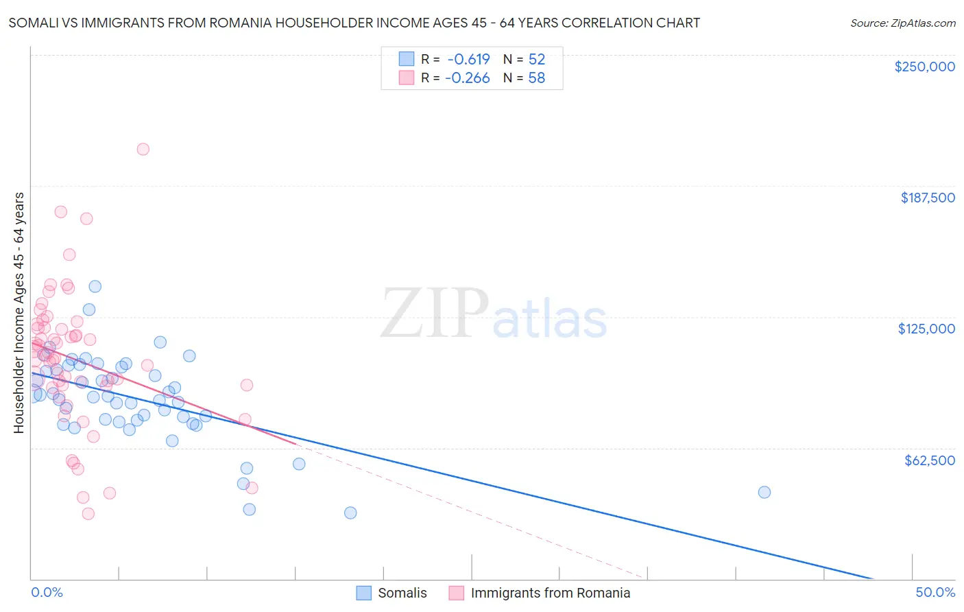 Somali vs Immigrants from Romania Householder Income Ages 45 - 64 years