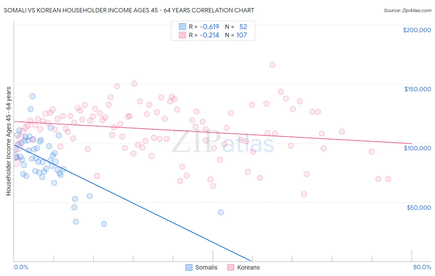 Somali vs Korean Householder Income Ages 45 - 64 years