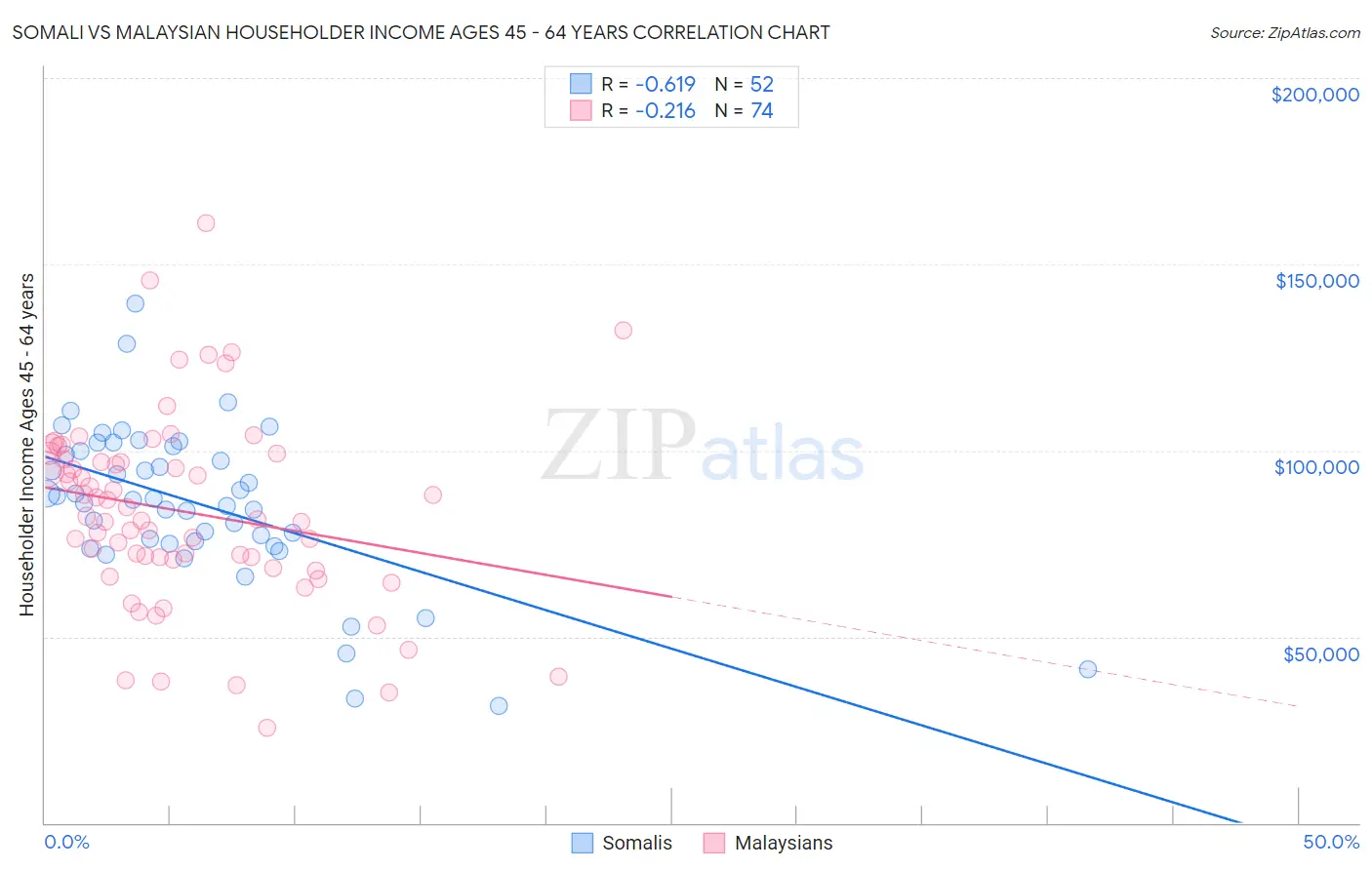 Somali vs Malaysian Householder Income Ages 45 - 64 years