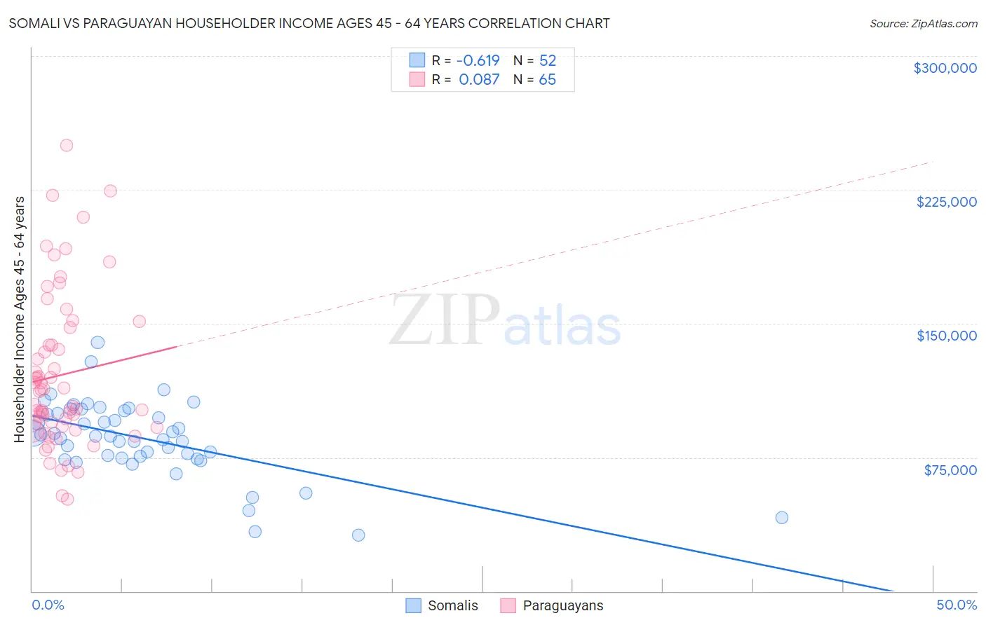 Somali vs Paraguayan Householder Income Ages 45 - 64 years