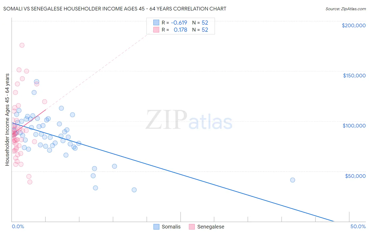 Somali vs Senegalese Householder Income Ages 45 - 64 years