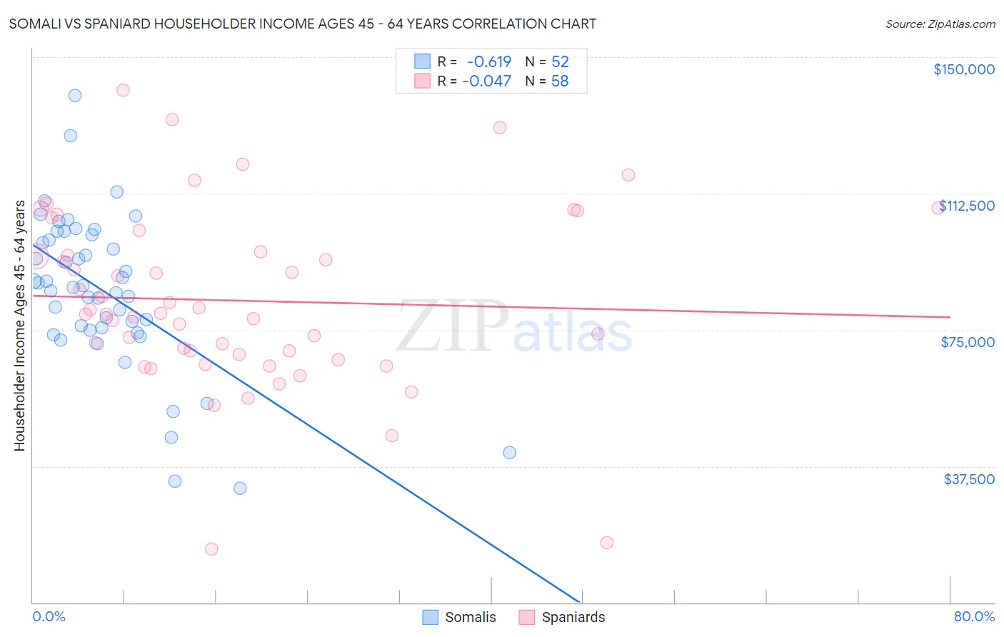 Somali vs Spaniard Householder Income Ages 45 - 64 years