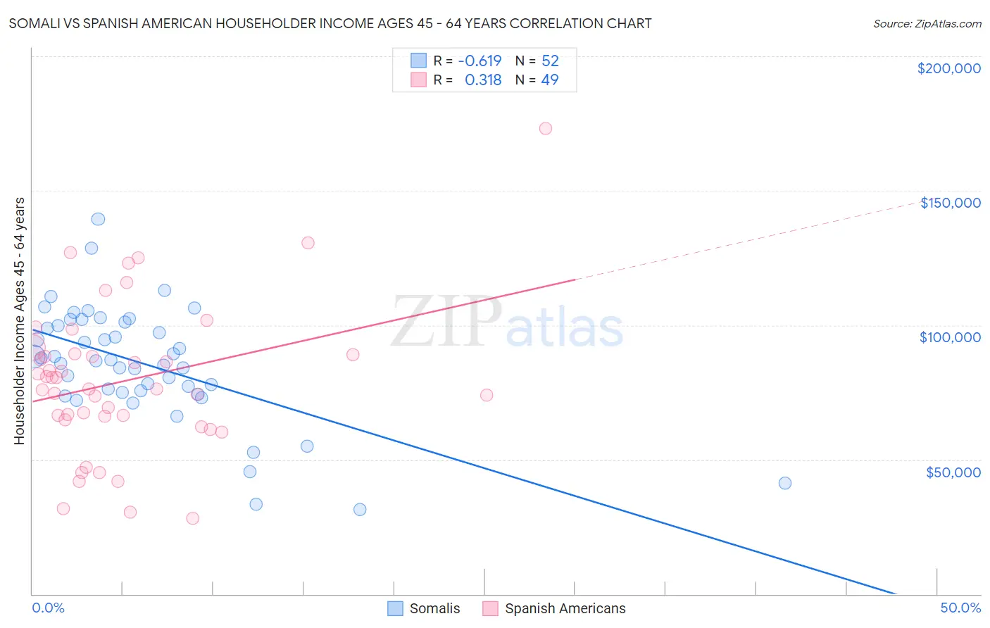 Somali vs Spanish American Householder Income Ages 45 - 64 years