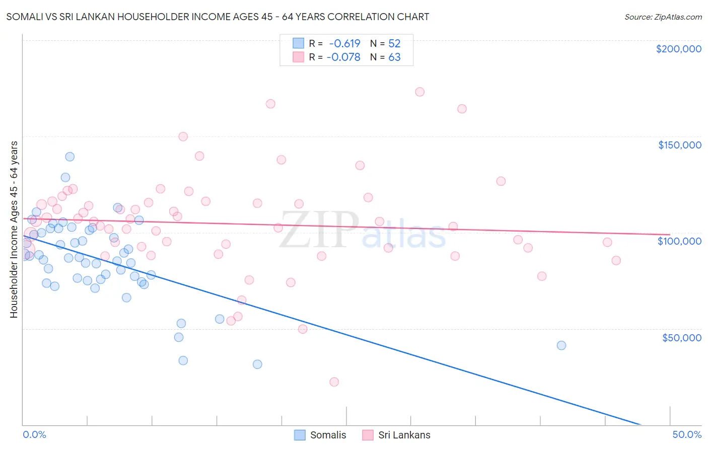 Somali vs Sri Lankan Householder Income Ages 45 - 64 years