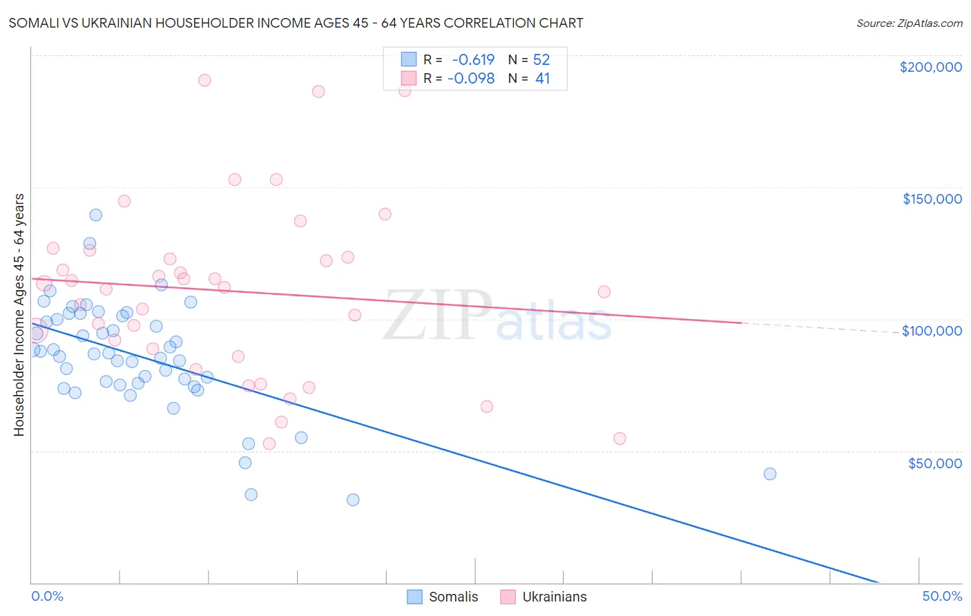 Somali vs Ukrainian Householder Income Ages 45 - 64 years