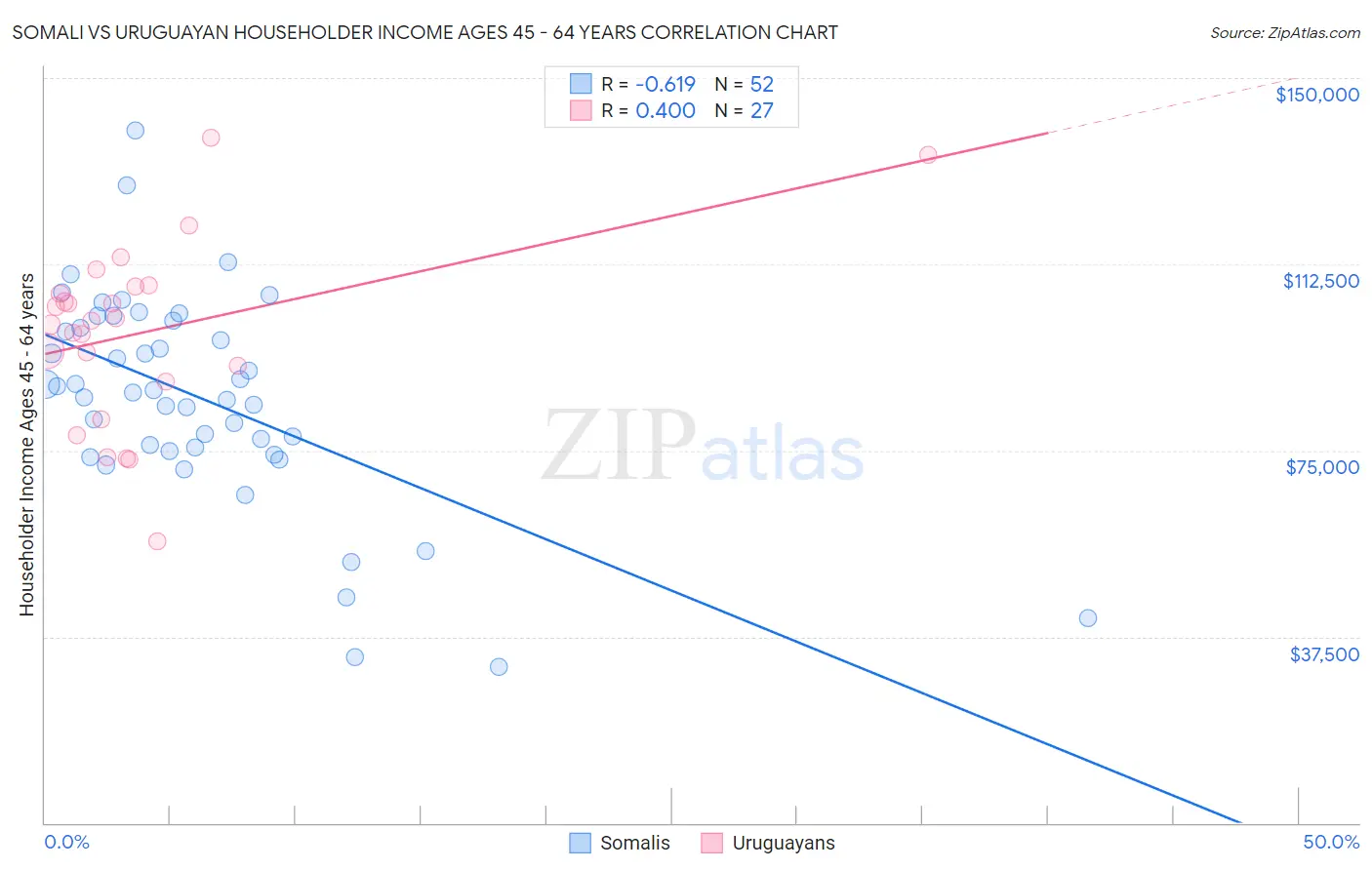 Somali vs Uruguayan Householder Income Ages 45 - 64 years