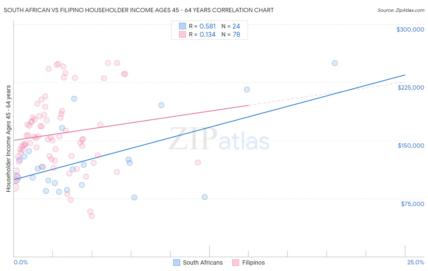 South African vs Filipino Householder Income Ages 45 - 64 years