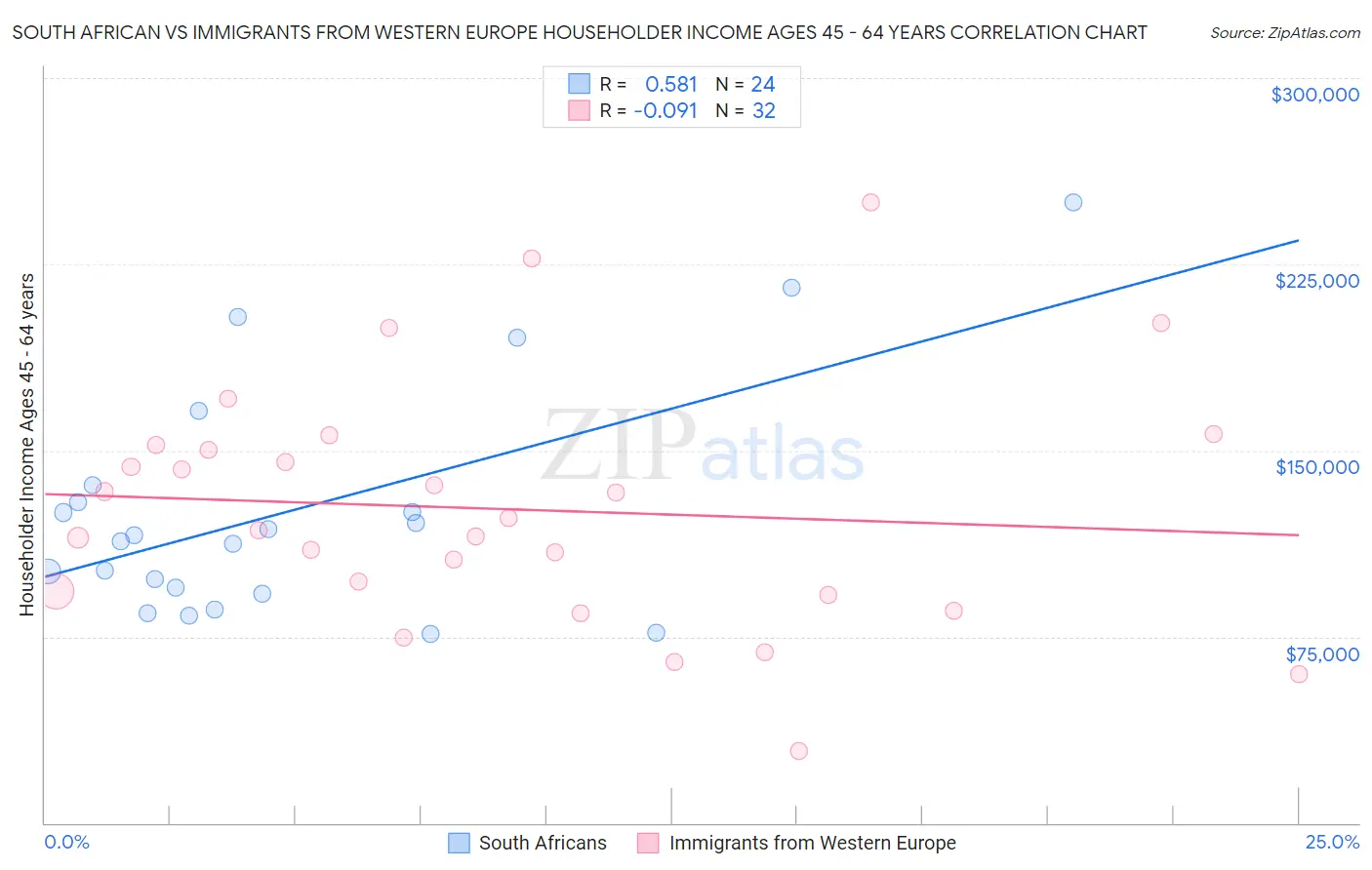 South African vs Immigrants from Western Europe Householder Income Ages 45 - 64 years